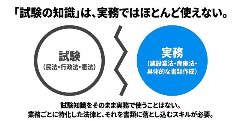 行政書士実務